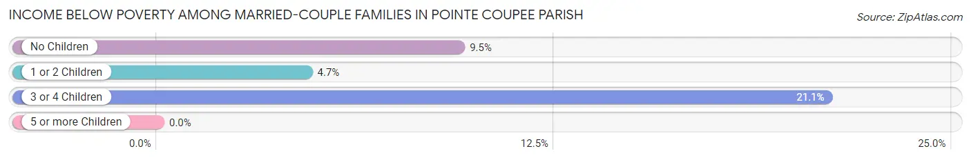 Income Below Poverty Among Married-Couple Families in Pointe Coupee Parish