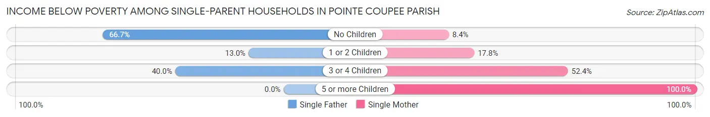 Income Below Poverty Among Single-Parent Households in Pointe Coupee Parish