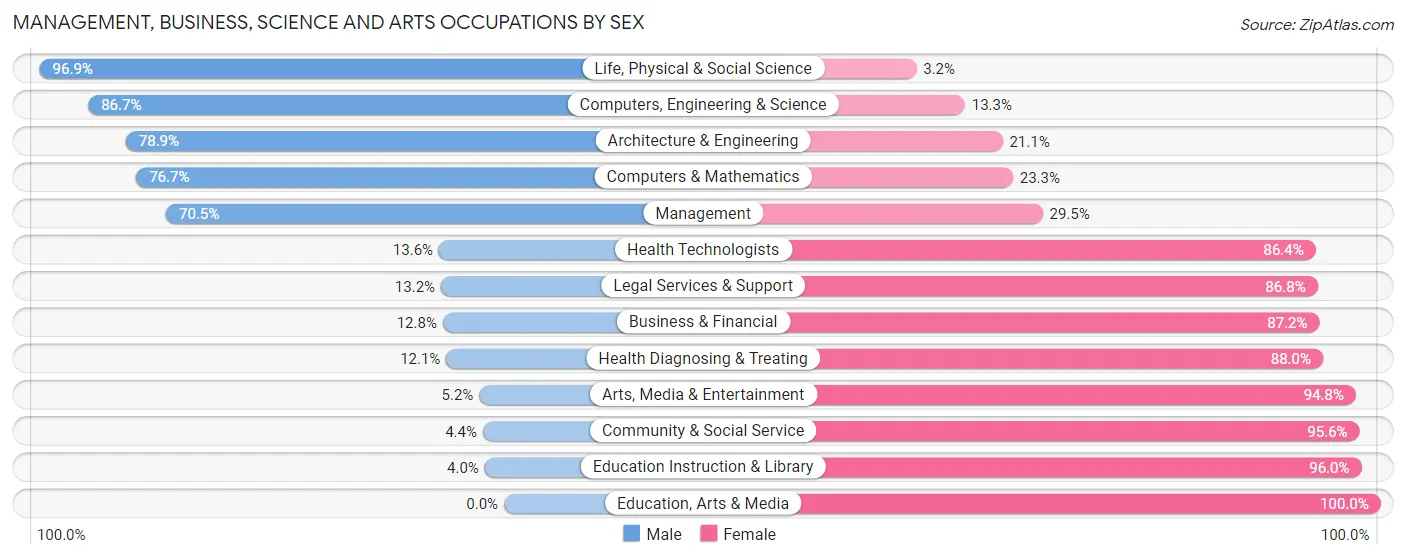 Management, Business, Science and Arts Occupations by Sex in Pointe Coupee Parish