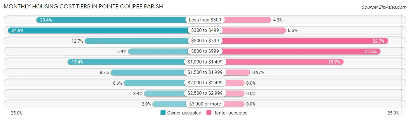 Monthly Housing Cost Tiers in Pointe Coupee Parish