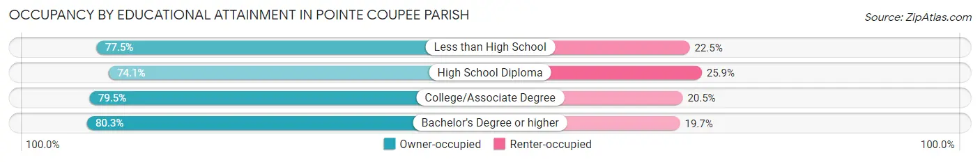 Occupancy by Educational Attainment in Pointe Coupee Parish