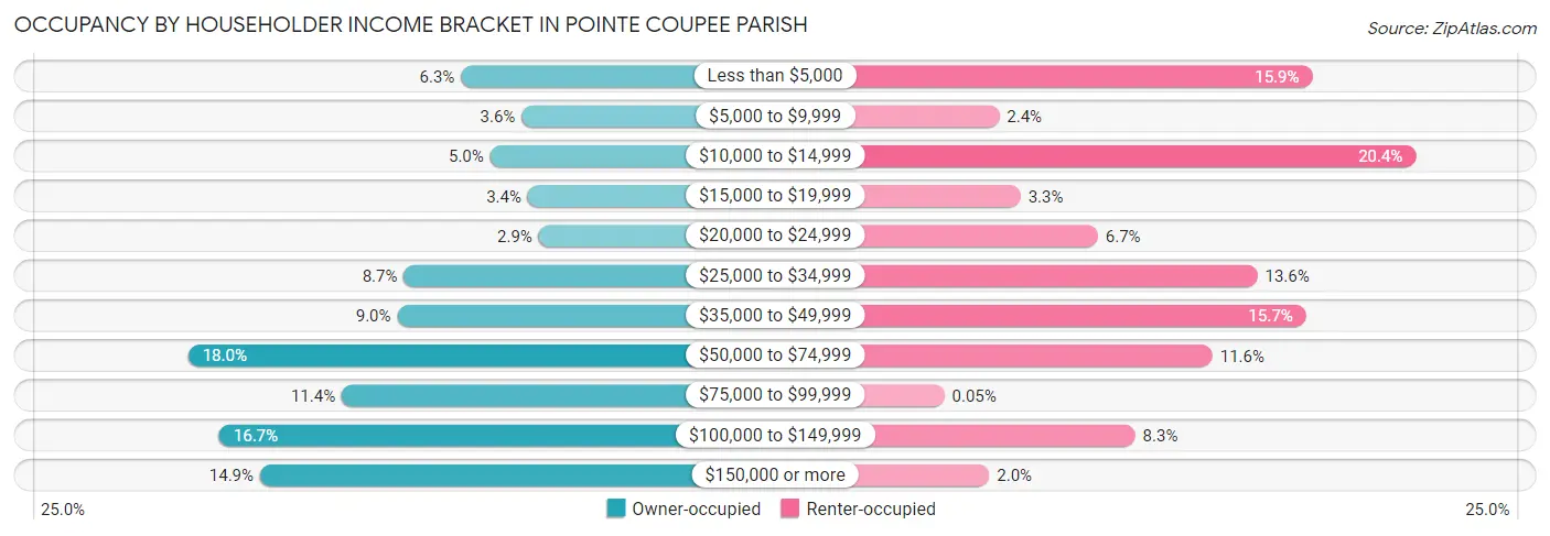 Occupancy by Householder Income Bracket in Pointe Coupee Parish