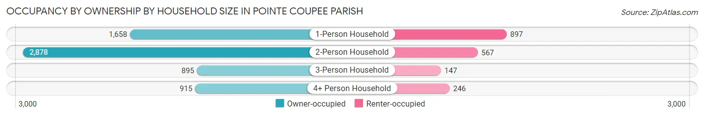 Occupancy by Ownership by Household Size in Pointe Coupee Parish