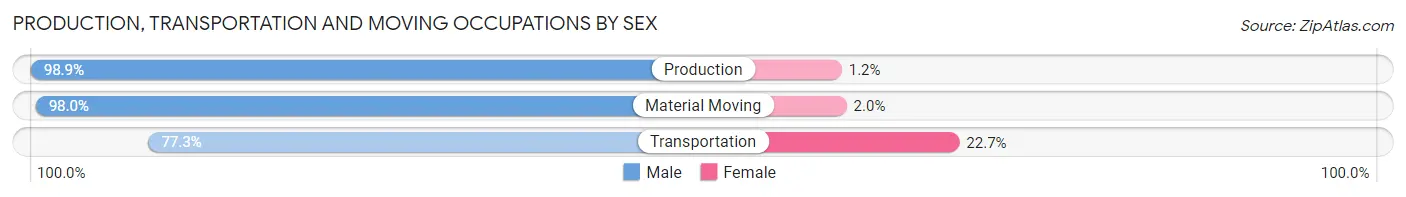 Production, Transportation and Moving Occupations by Sex in Pointe Coupee Parish