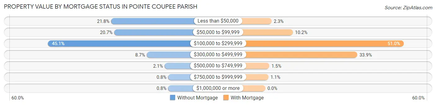 Property Value by Mortgage Status in Pointe Coupee Parish