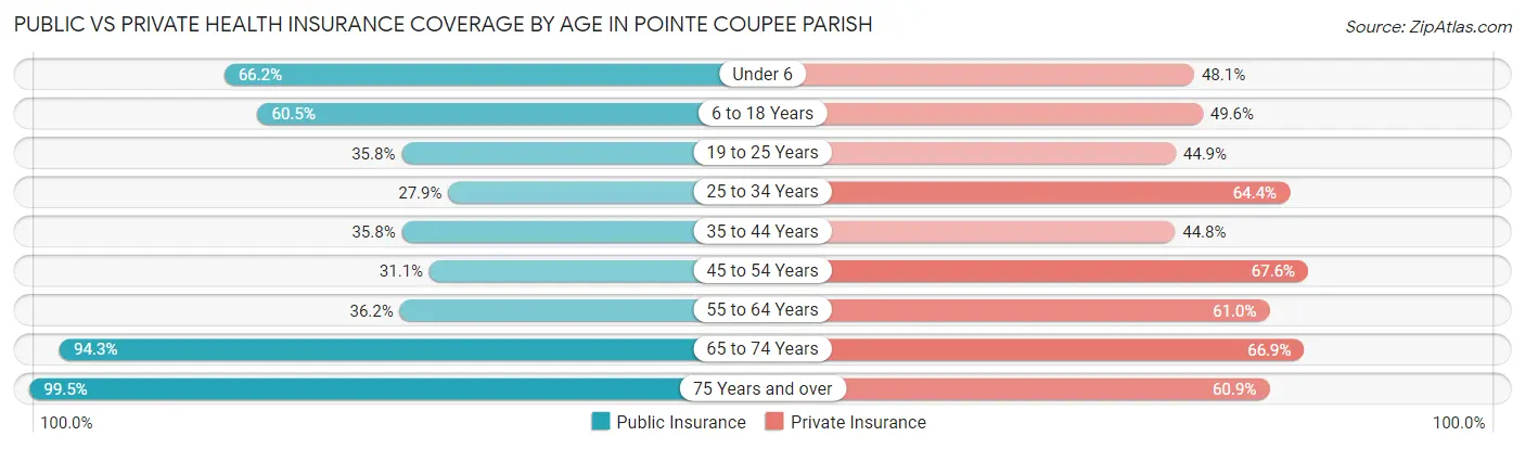 Public vs Private Health Insurance Coverage by Age in Pointe Coupee Parish