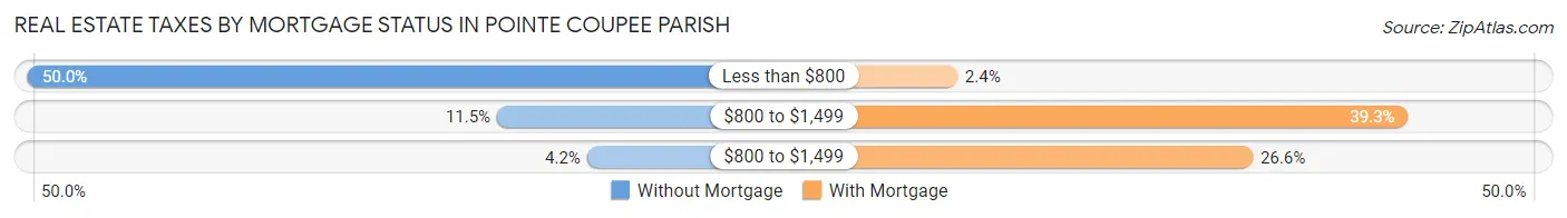 Real Estate Taxes by Mortgage Status in Pointe Coupee Parish