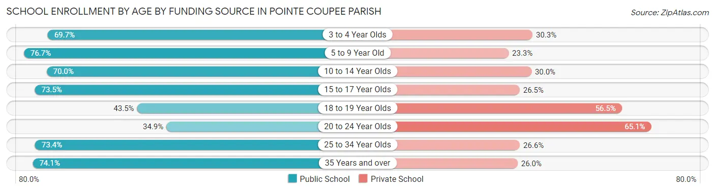 School Enrollment by Age by Funding Source in Pointe Coupee Parish