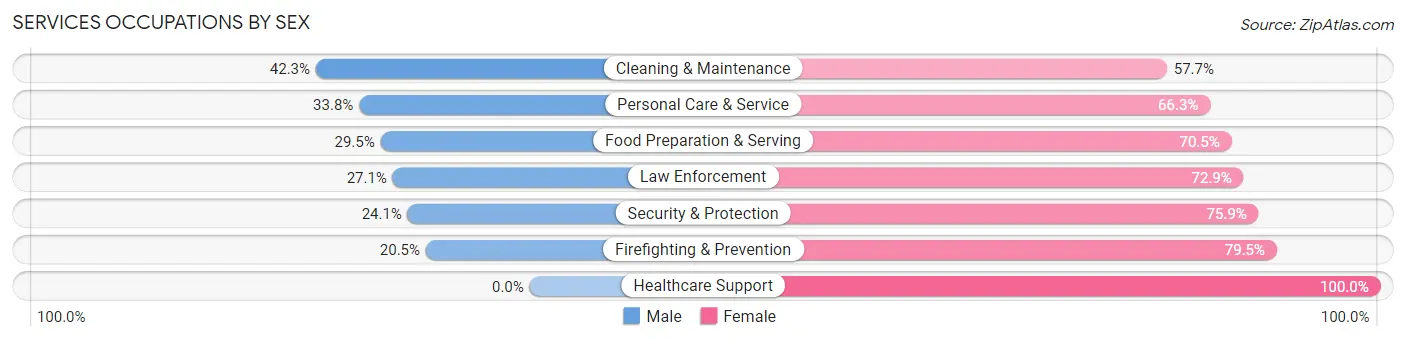Services Occupations by Sex in Pointe Coupee Parish