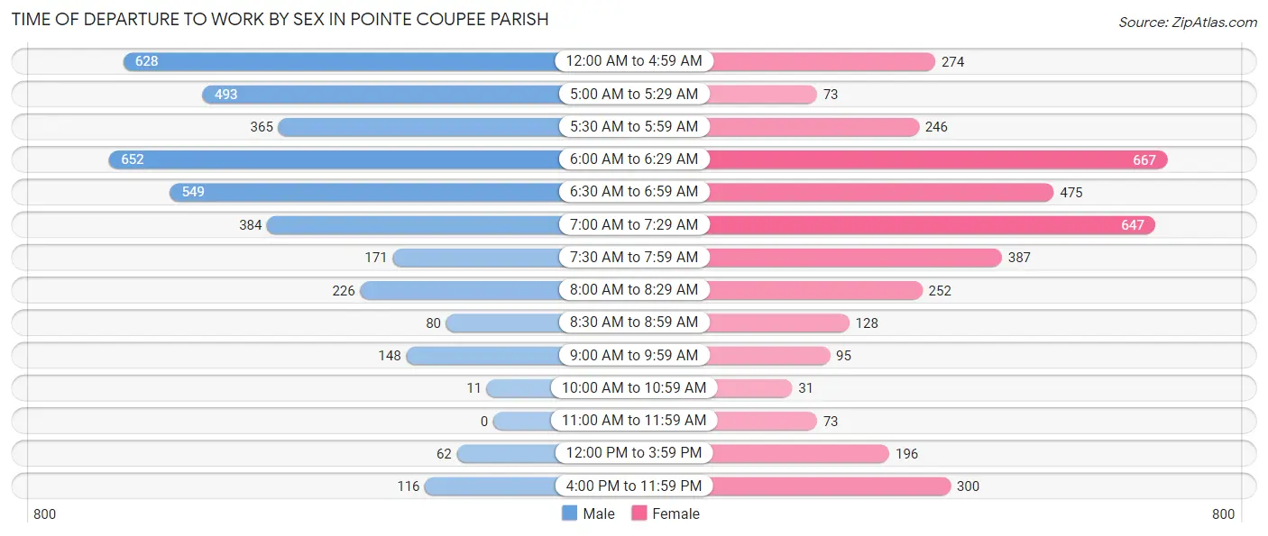 Time of Departure to Work by Sex in Pointe Coupee Parish