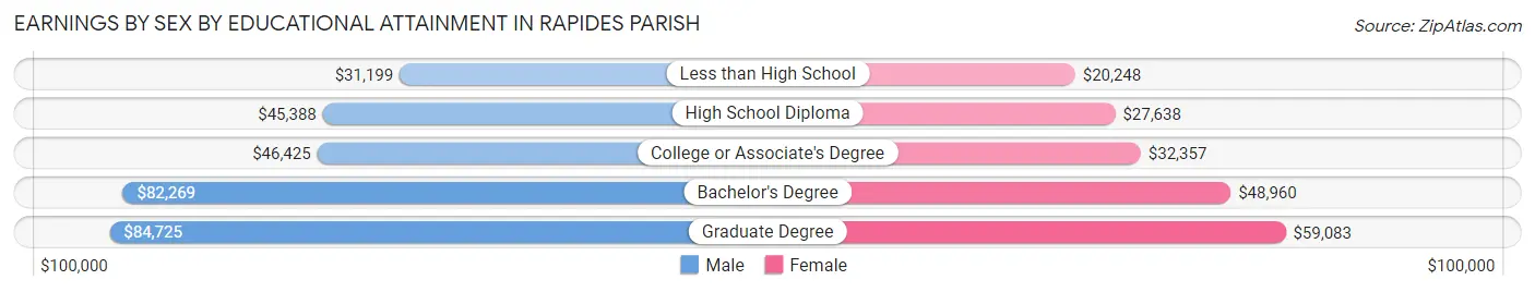 Earnings by Sex by Educational Attainment in Rapides Parish