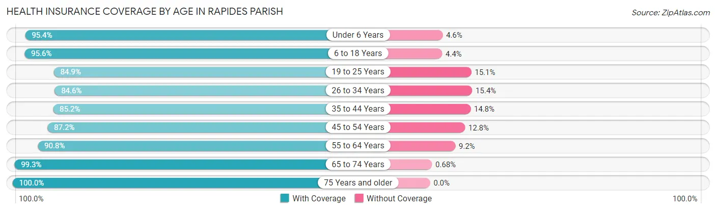 Health Insurance Coverage by Age in Rapides Parish