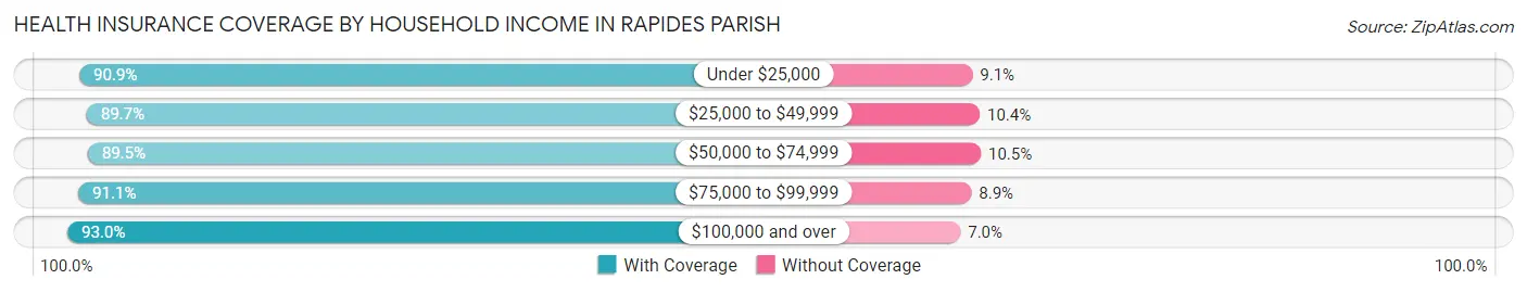 Health Insurance Coverage by Household Income in Rapides Parish
