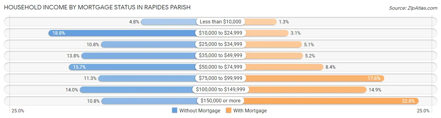 Household Income by Mortgage Status in Rapides Parish