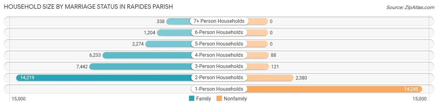 Household Size by Marriage Status in Rapides Parish