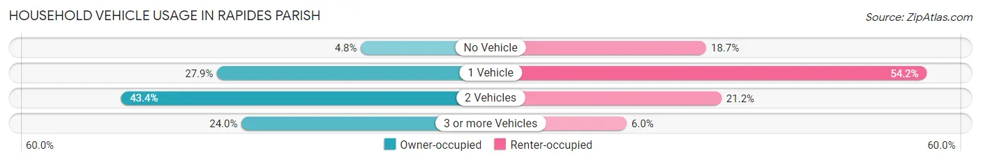 Household Vehicle Usage in Rapides Parish