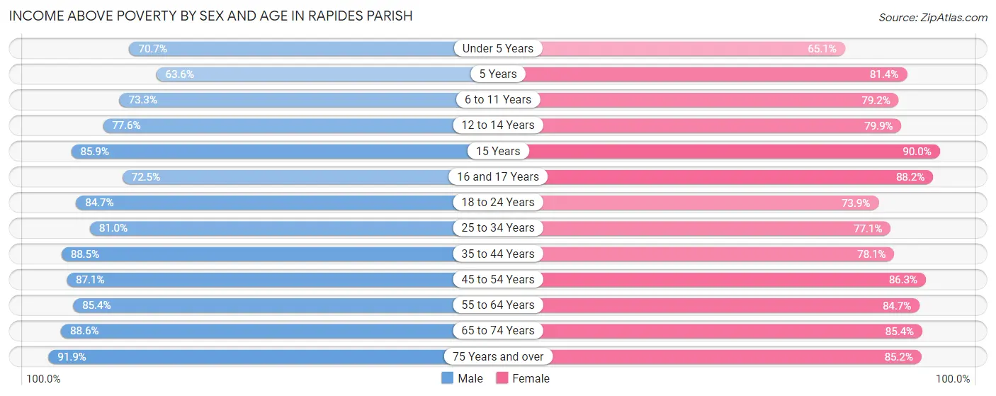 Income Above Poverty by Sex and Age in Rapides Parish