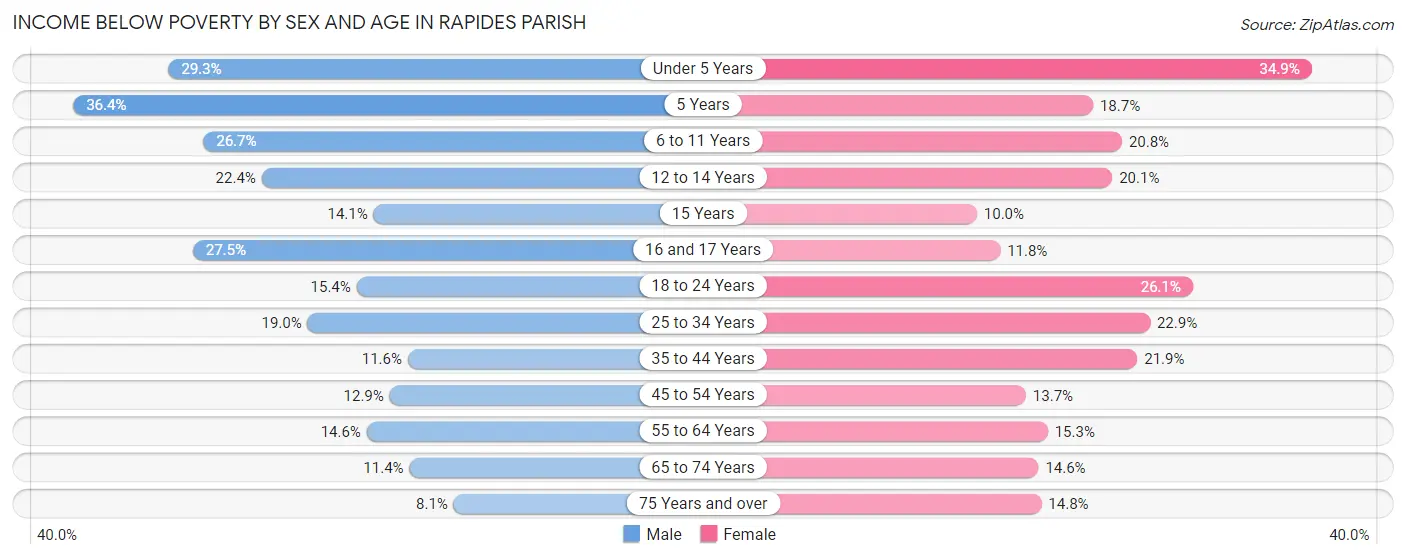 Income Below Poverty by Sex and Age in Rapides Parish