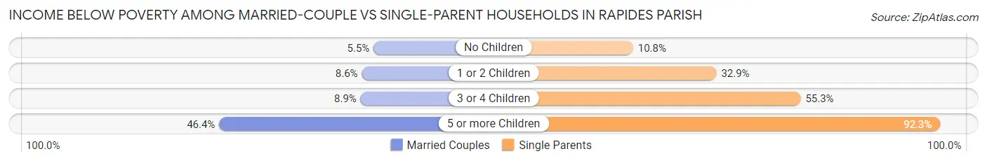 Income Below Poverty Among Married-Couple vs Single-Parent Households in Rapides Parish