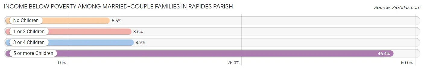 Income Below Poverty Among Married-Couple Families in Rapides Parish