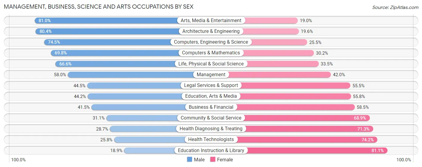 Management, Business, Science and Arts Occupations by Sex in Rapides Parish