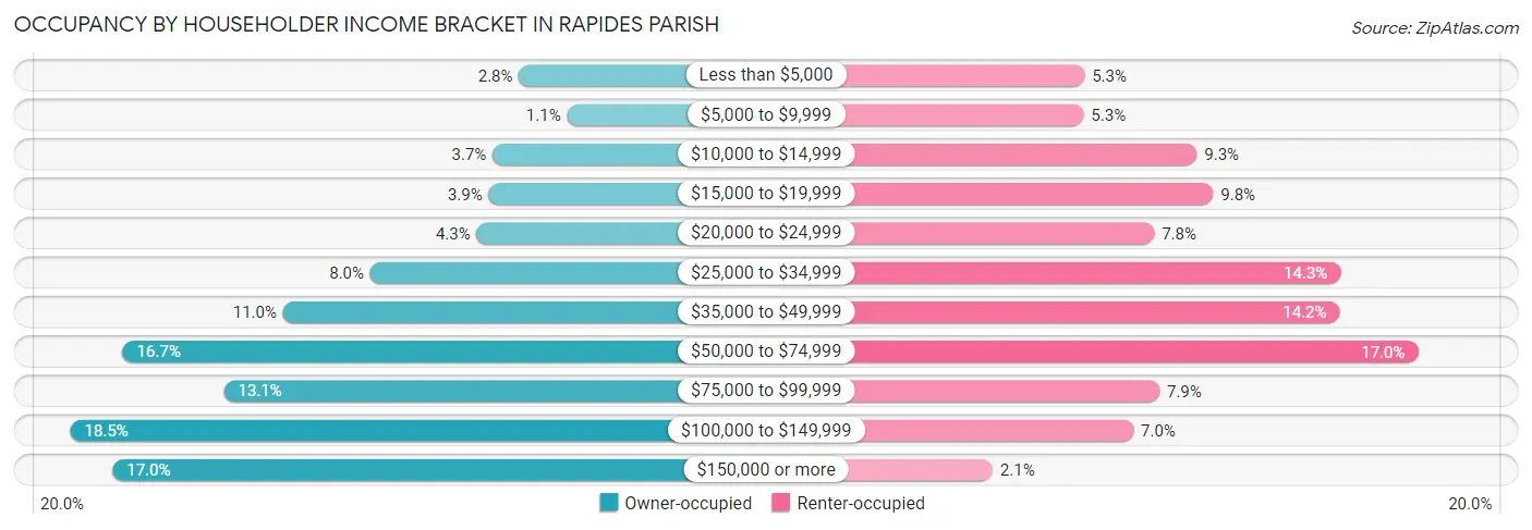 Occupancy by Householder Income Bracket in Rapides Parish