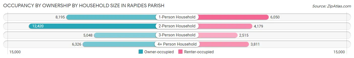 Occupancy by Ownership by Household Size in Rapides Parish