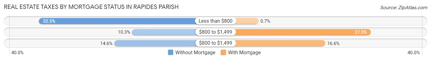 Real Estate Taxes by Mortgage Status in Rapides Parish