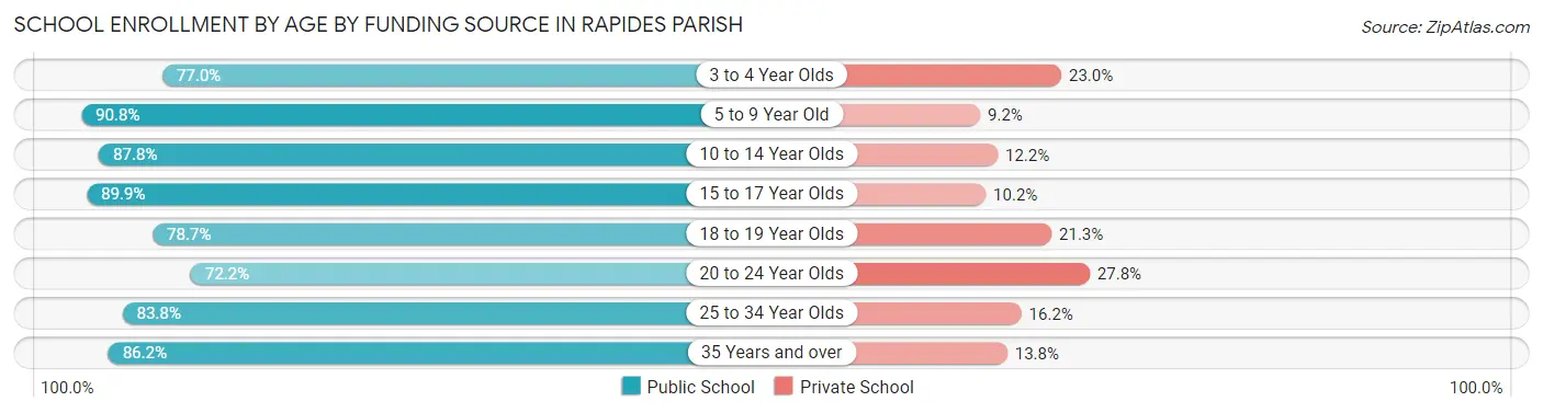 School Enrollment by Age by Funding Source in Rapides Parish
