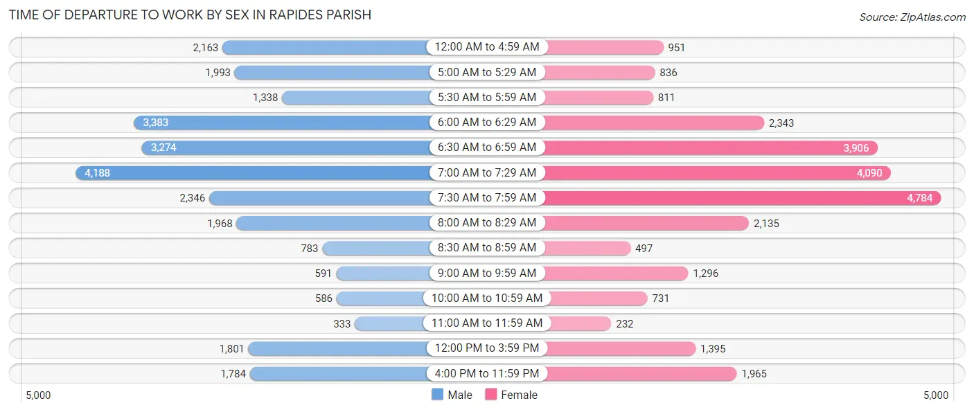 Time of Departure to Work by Sex in Rapides Parish