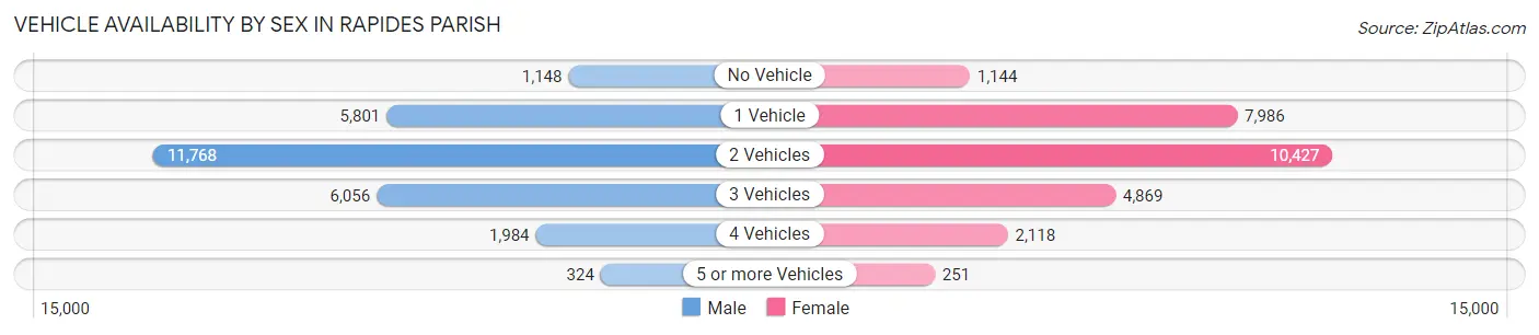Vehicle Availability by Sex in Rapides Parish
