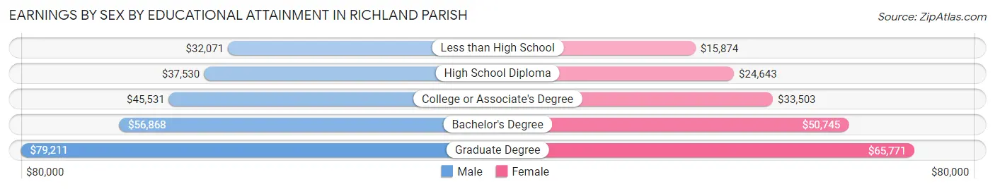 Earnings by Sex by Educational Attainment in Richland Parish