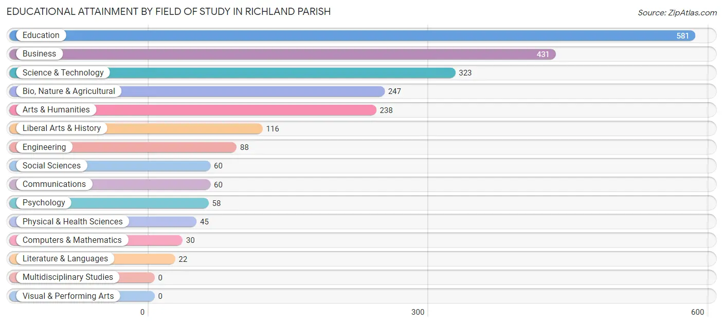 Educational Attainment by Field of Study in Richland Parish