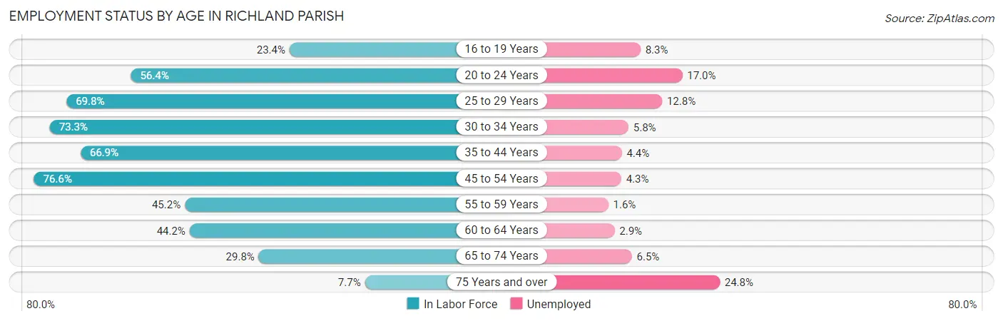 Employment Status by Age in Richland Parish