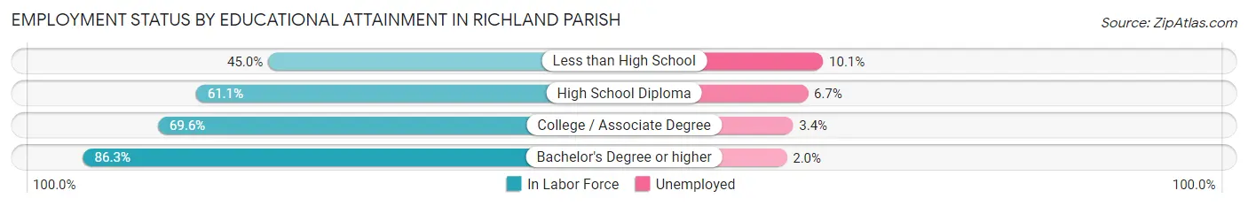 Employment Status by Educational Attainment in Richland Parish