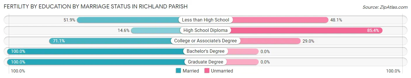 Female Fertility by Education by Marriage Status in Richland Parish