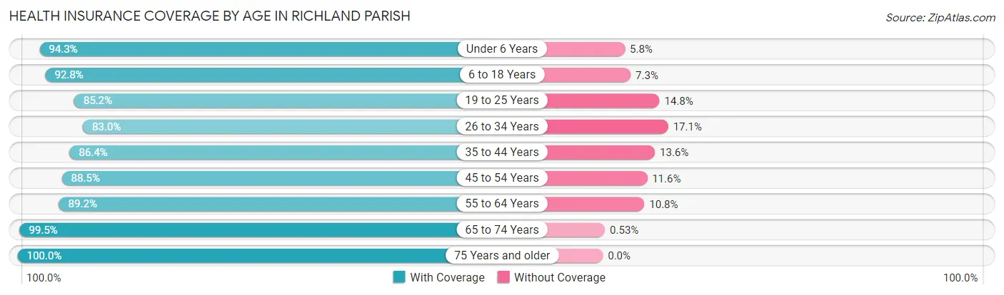 Health Insurance Coverage by Age in Richland Parish