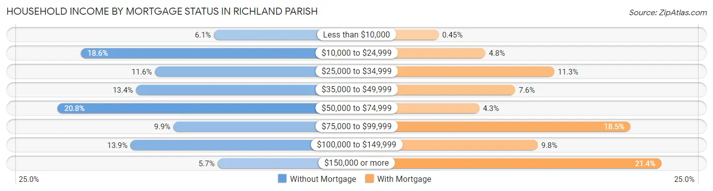 Household Income by Mortgage Status in Richland Parish