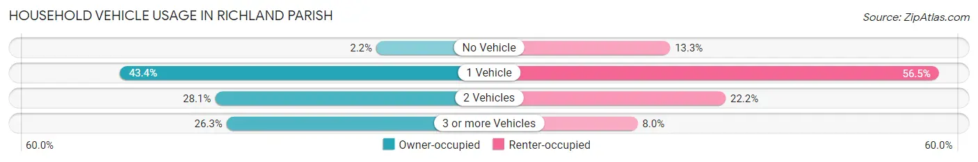 Household Vehicle Usage in Richland Parish