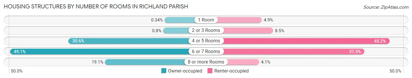 Housing Structures by Number of Rooms in Richland Parish