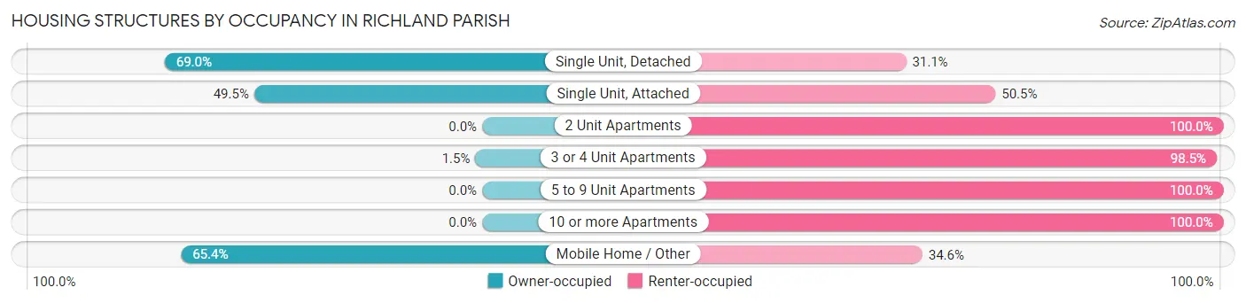Housing Structures by Occupancy in Richland Parish