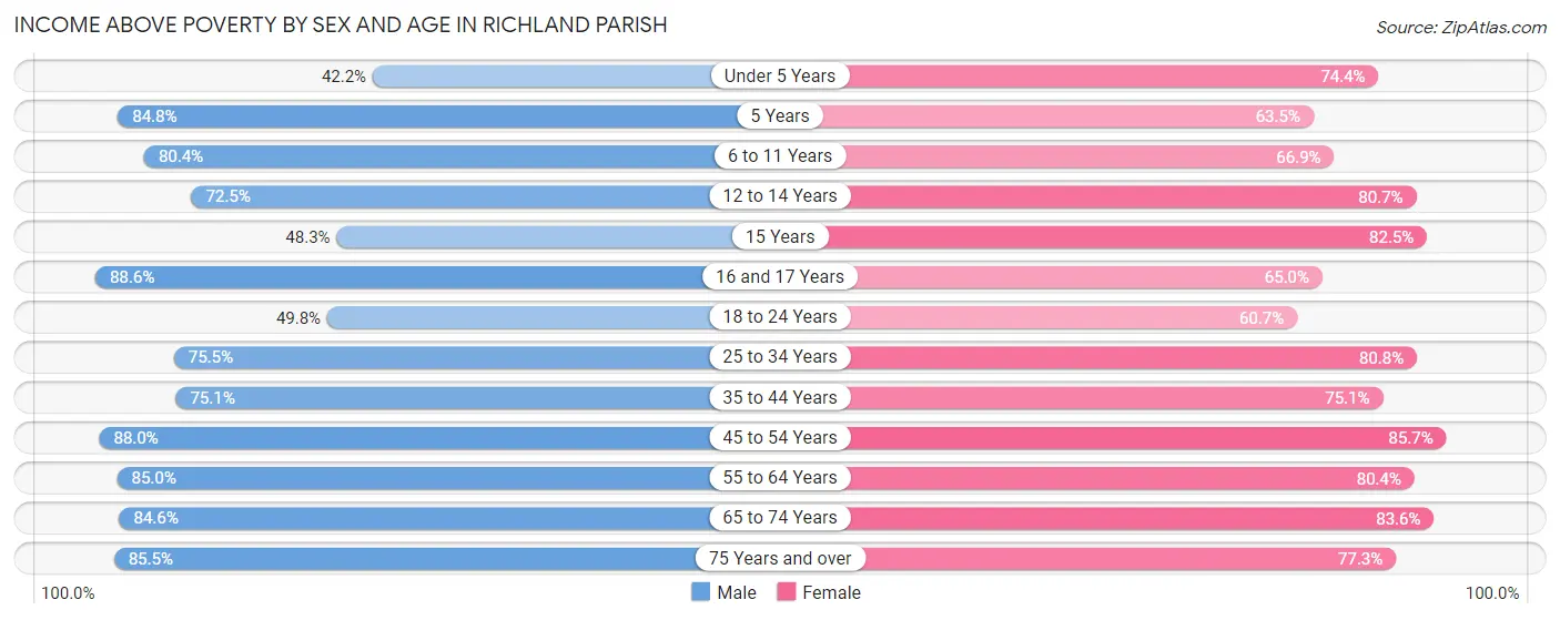 Income Above Poverty by Sex and Age in Richland Parish