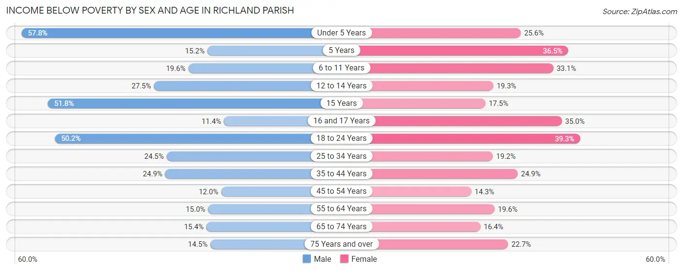 Income Below Poverty by Sex and Age in Richland Parish