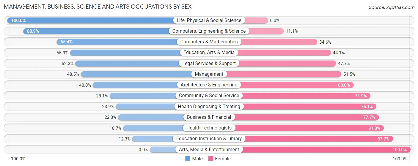 Management, Business, Science and Arts Occupations by Sex in Richland Parish
