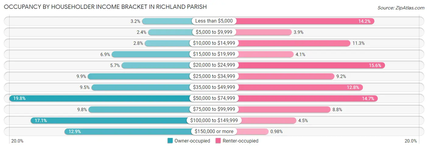 Occupancy by Householder Income Bracket in Richland Parish