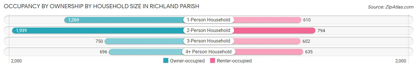 Occupancy by Ownership by Household Size in Richland Parish