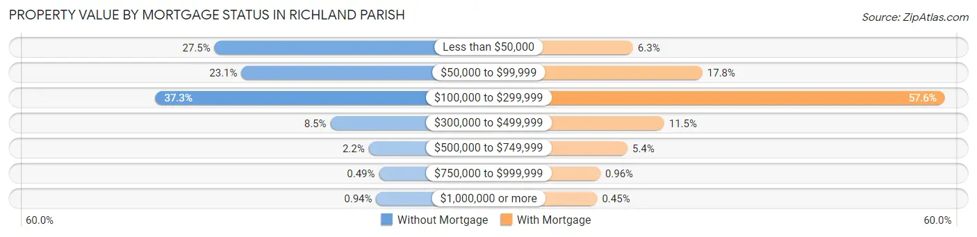 Property Value by Mortgage Status in Richland Parish