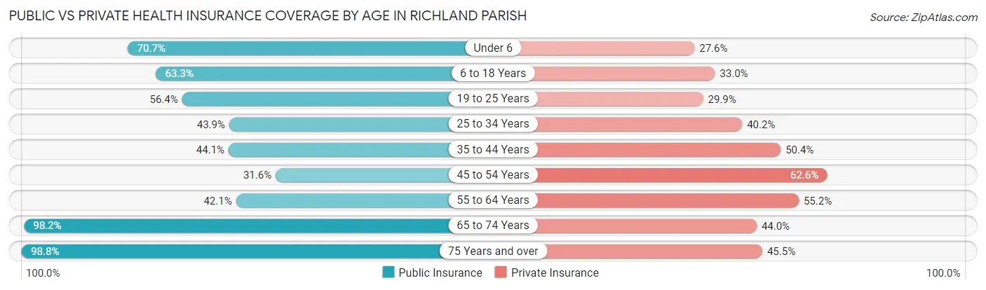 Public vs Private Health Insurance Coverage by Age in Richland Parish