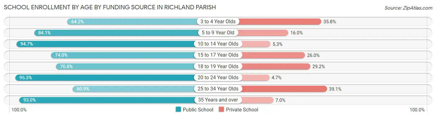 School Enrollment by Age by Funding Source in Richland Parish