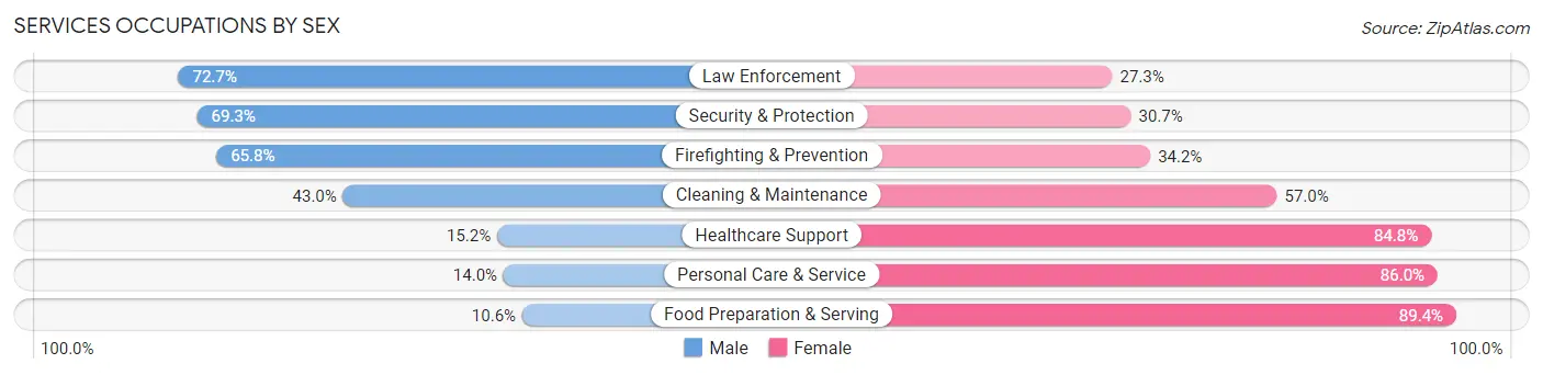Services Occupations by Sex in Richland Parish